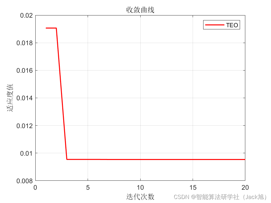 基于热交换优化的BP神经网络（分类应用） - 附代码