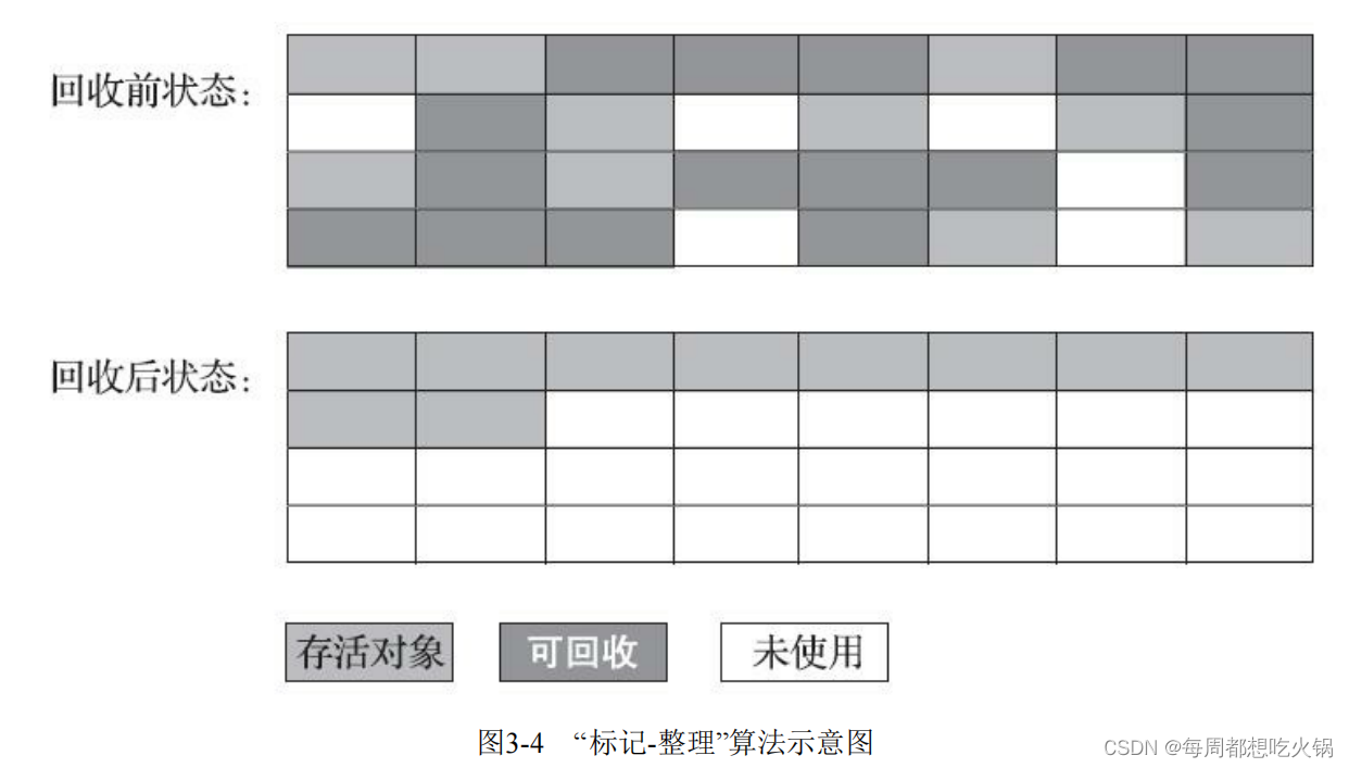 JVM 垃圾收集