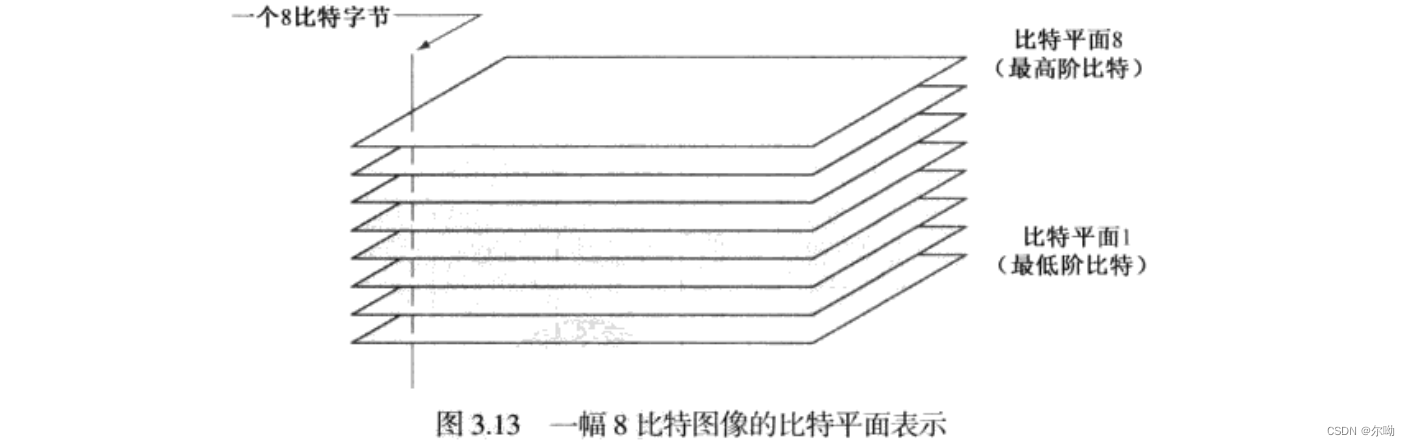 比特平面分层中的分段线性函数的应用