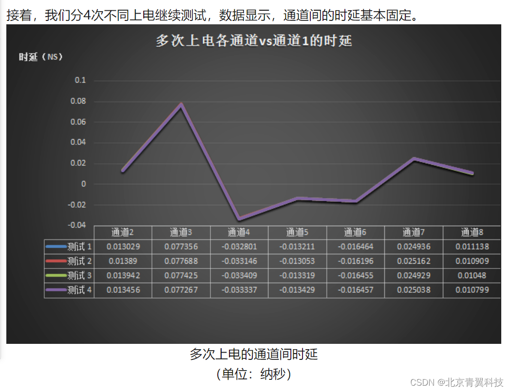 FMC128：具有出色的同步性能-8通道同步采集