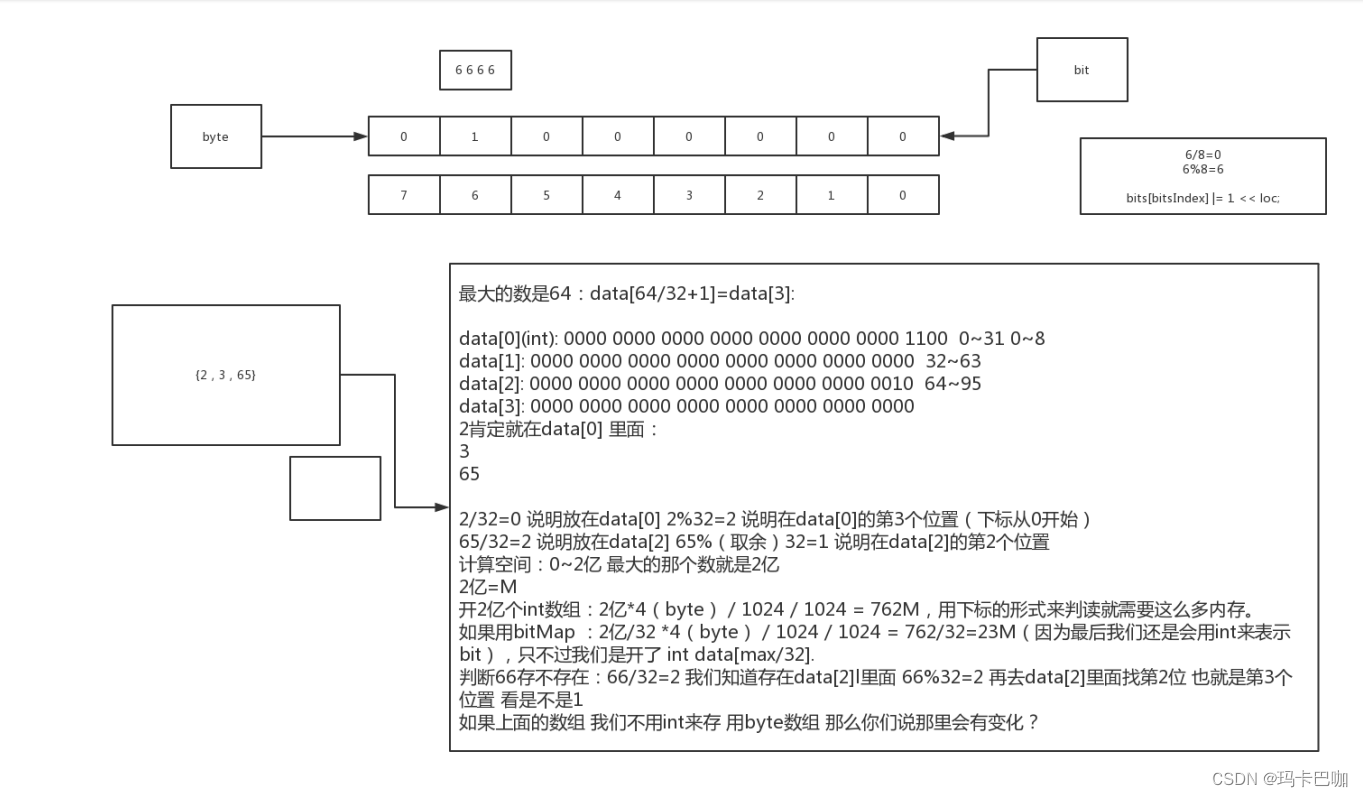 数据结构与算法之HashBitMap