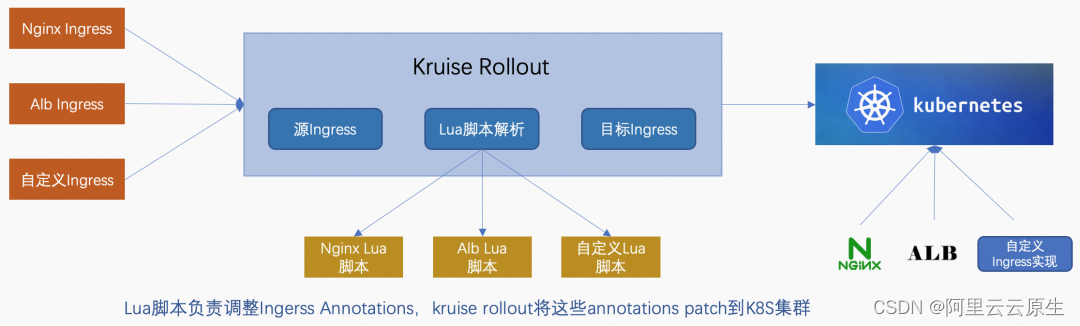 Kruise Rollout v0.3.0：教你玩转 Deployment 分批发布和流量灰度