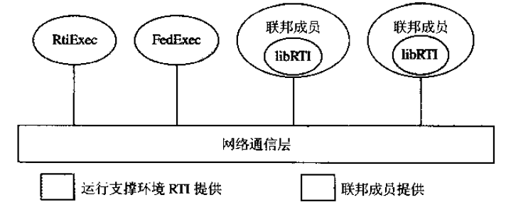 HLA RTI（Run-time Infrastructure）