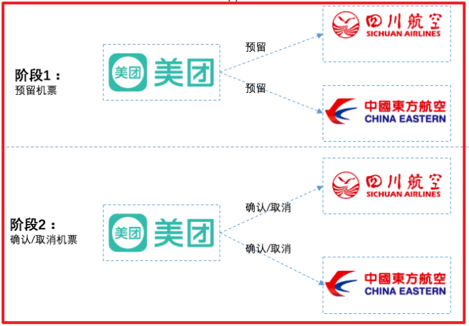 [外链图片转存失败,源站可能有防盗链机制,建议将图片保存下来直接上传(img-wHaTDKLE-1642068591351)(Distributed transaction/DT30.png)]