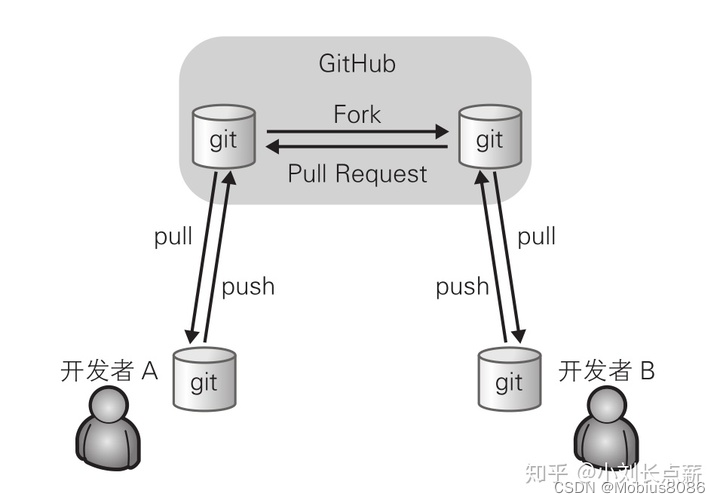 图解Git工作流程（Git总结，不适合初学者）_git发布版本流程图_Mobius8086的博客-CSDN博客