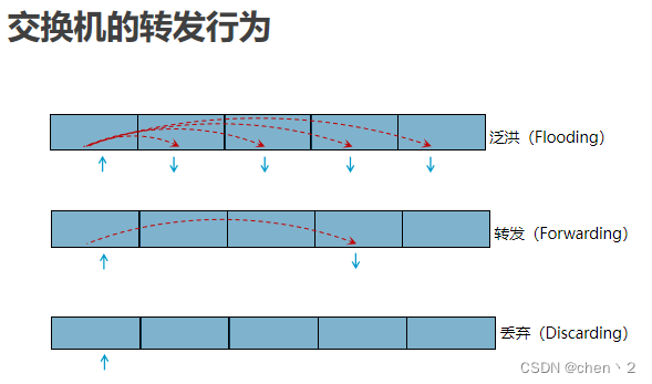 交换机工作原理