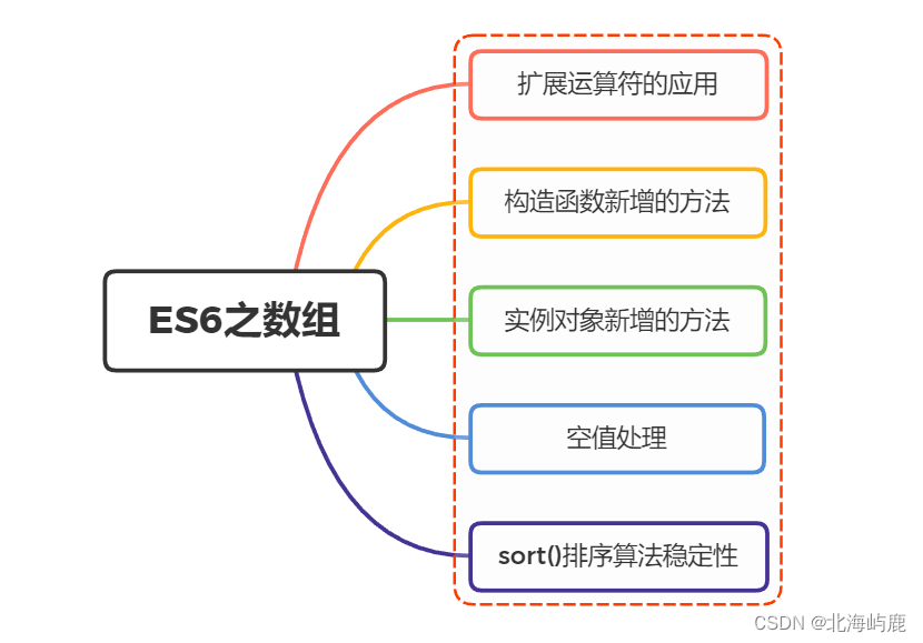 ES6中数组新增了哪些扩展？
