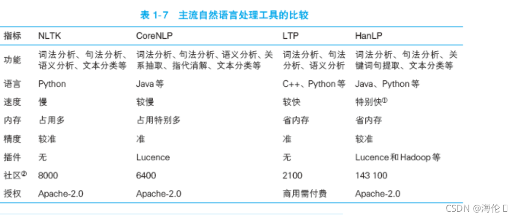 自然语言处理入门——新手上路