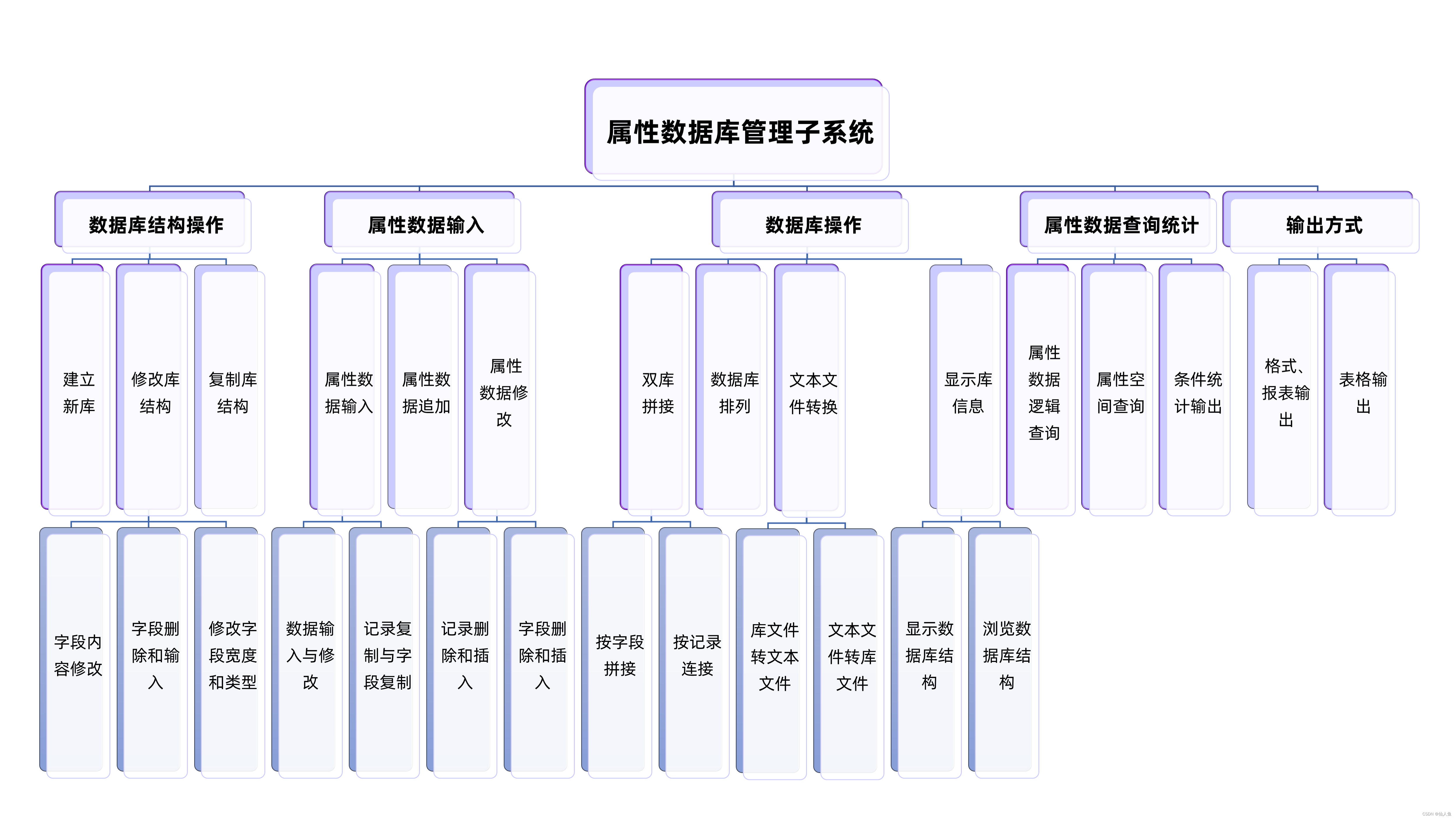 属性数据库管理子系统