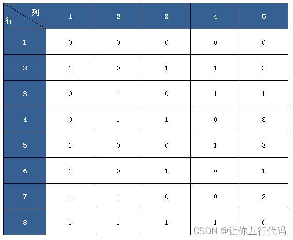 正交试验设计法是什么意思？【软件测试培训】