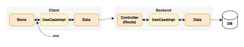 overview dependency or data flow