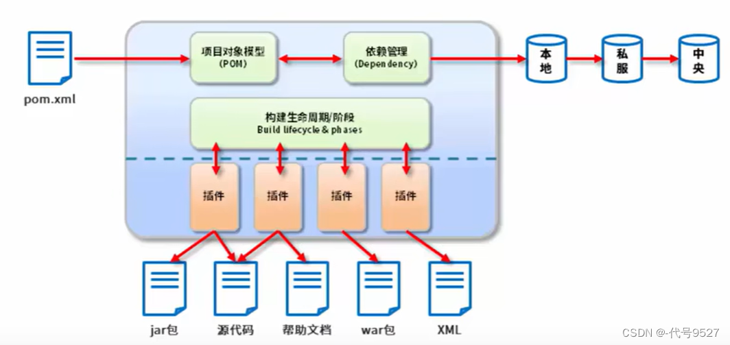 Maven做依赖管理的结构