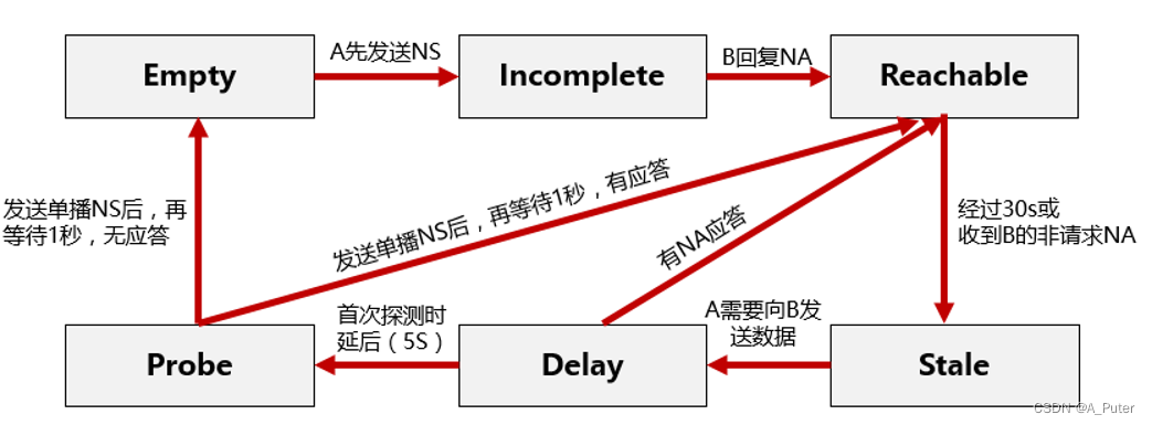 ICMPv6报文与邻居状态跟踪