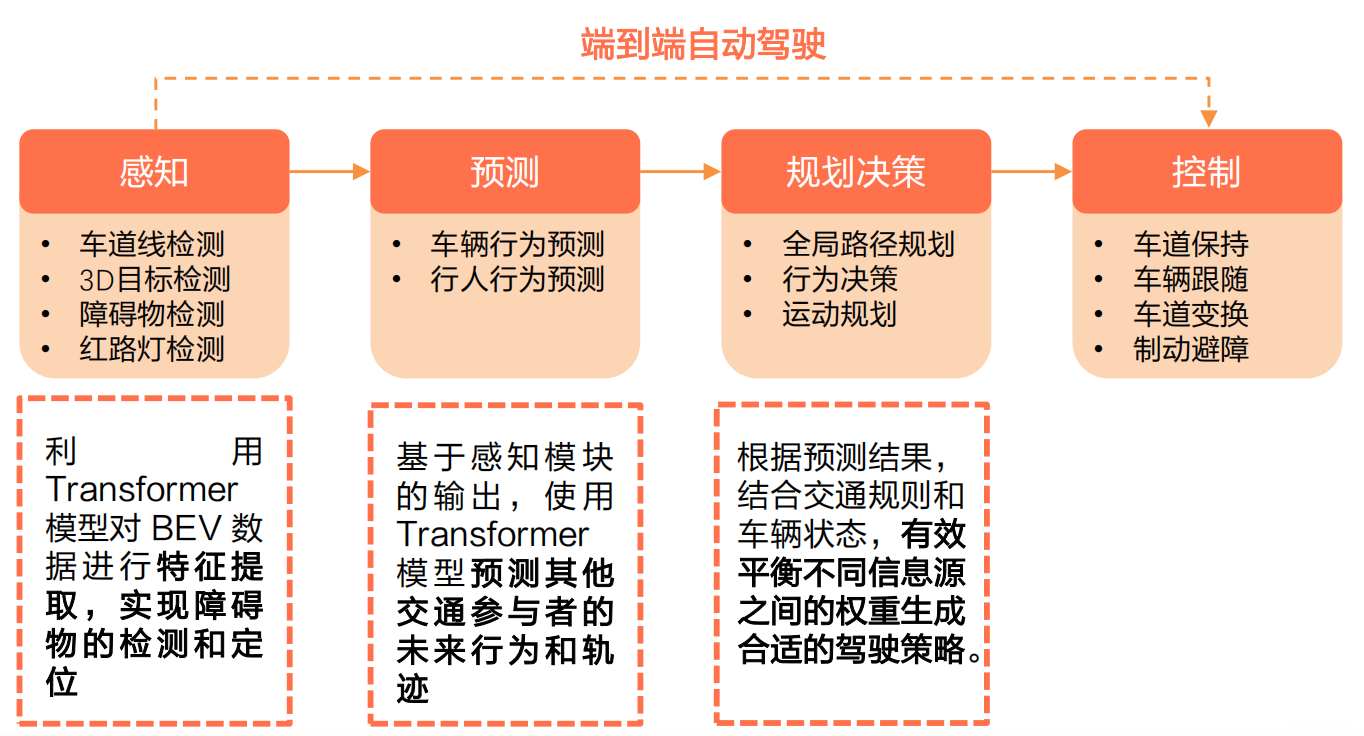 未来之路：大模型技术在自动驾驶的应用与影响