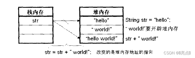 字符串内容的修改