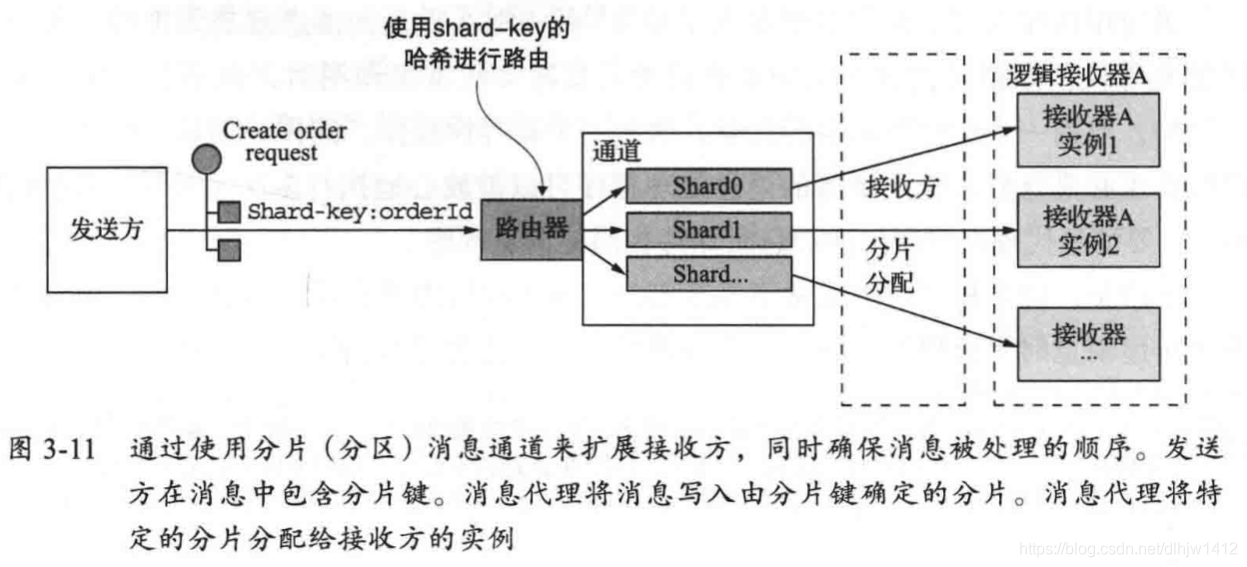 使用分片消息通道扩展接收方工作原理图