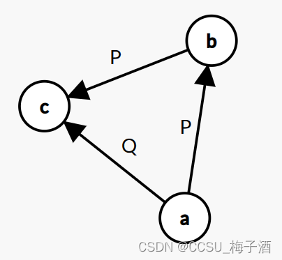 2016 ICPC合肥站 传递 HDU-5961（拓扑排序 / bitset / 暴力（可hack））