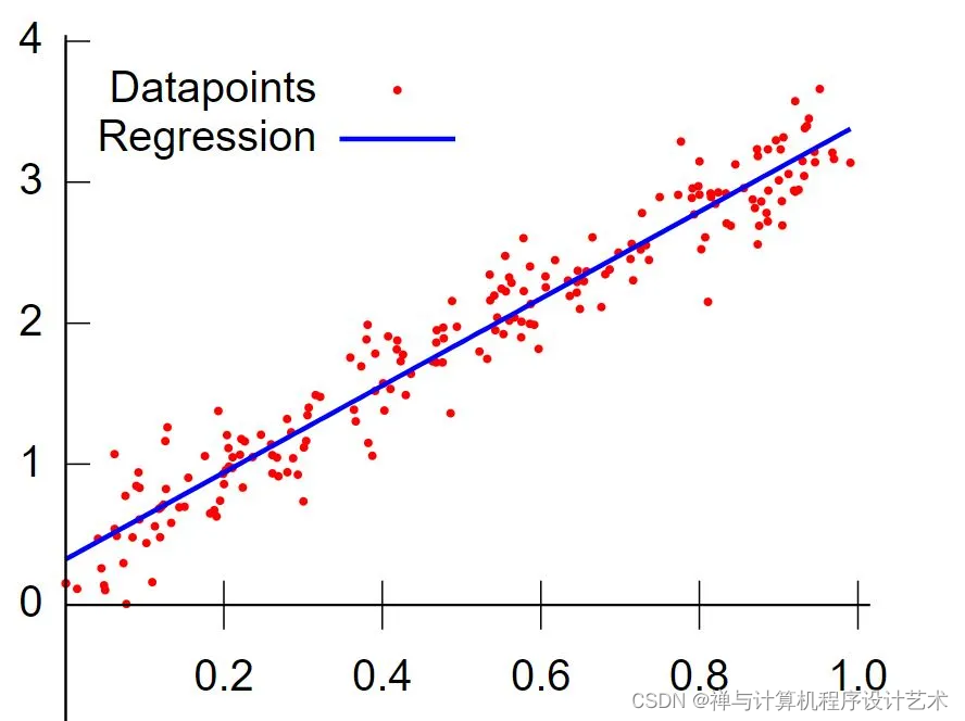 【机器学习】线性回归 Complete Linear Regression with Math-CSDN博客