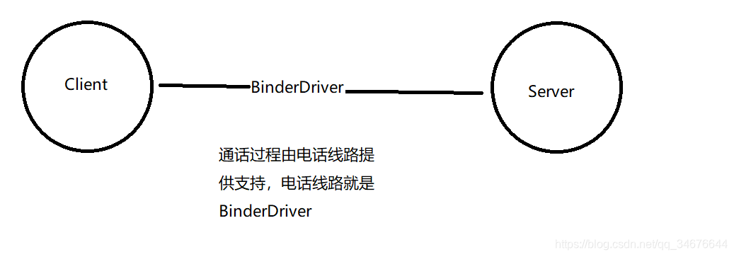 开始通信