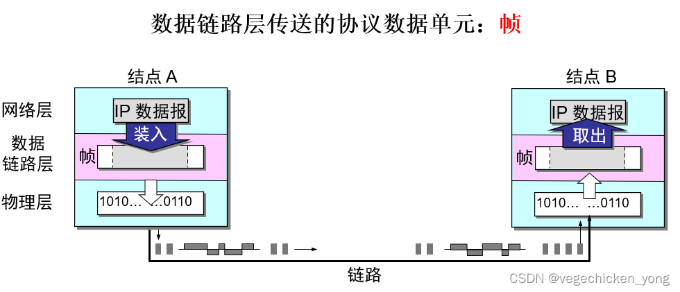 步骤