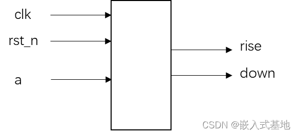 FPGA硬件工程师Verilog面试题（四）