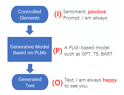 可控文本生成系列-A Survey of Controllable Text Generation using Transformer-based Pre-trained