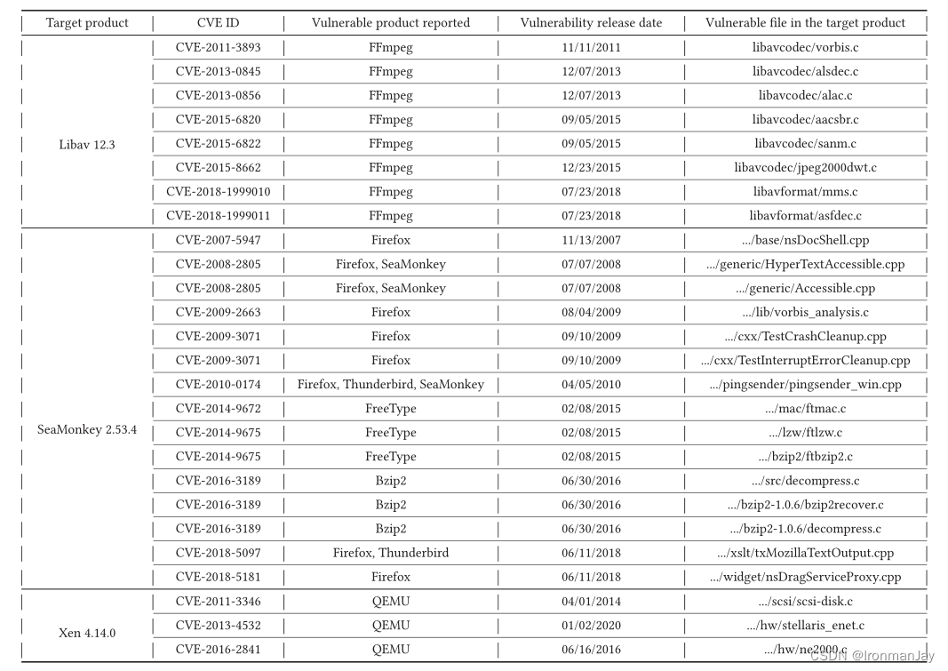 论文中文翻译——VulCNN An Image-inspired Scalable Vulnerability Detection System