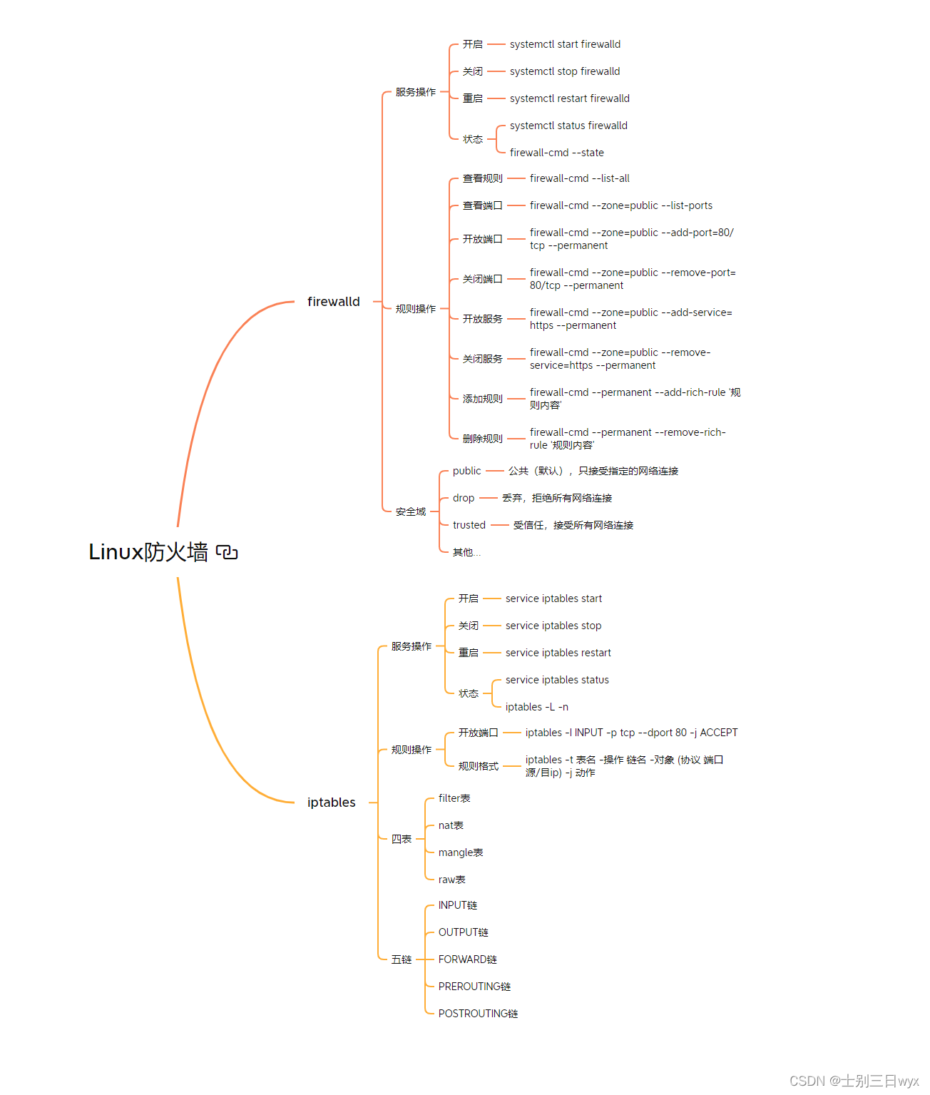 1.3 - 操作系统 - firewalld防火墙iptables防火墙