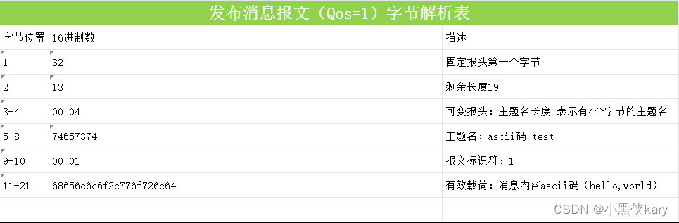 Qos=1发布消息字节解析表