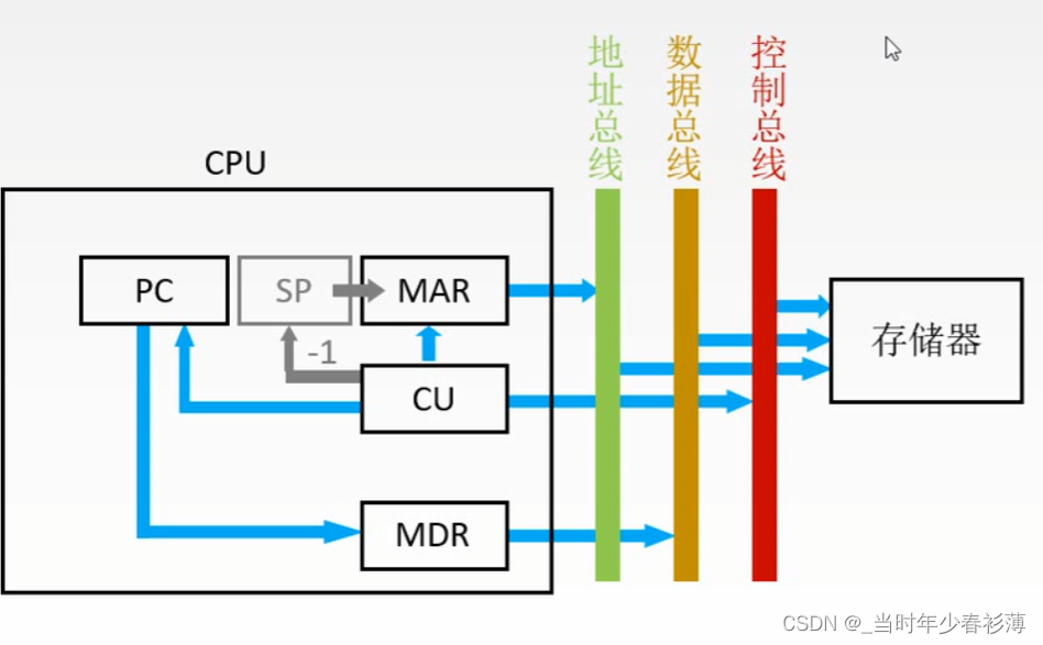 初识中央处理器CPU