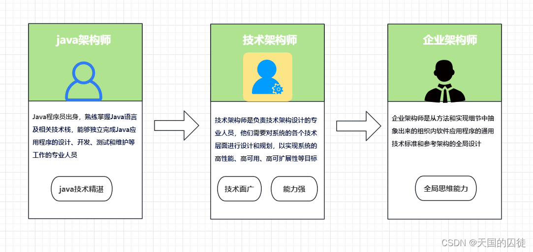 企业架构师，和技术架构师、java架构师有什么区别