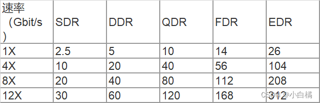 速率（Gbit/s）	SDR	DDR	QDR	FDR	EDR
1X	2.5	5	10	14	26
4X	10	20	40	56	104
8X	20	40	80	112	208
12X	30	60	120	168	312