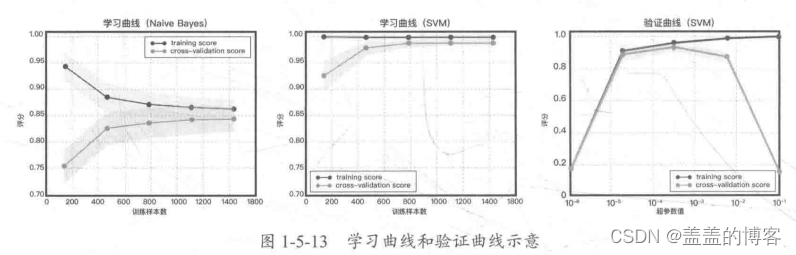 工业蒸汽量预测（速通二）