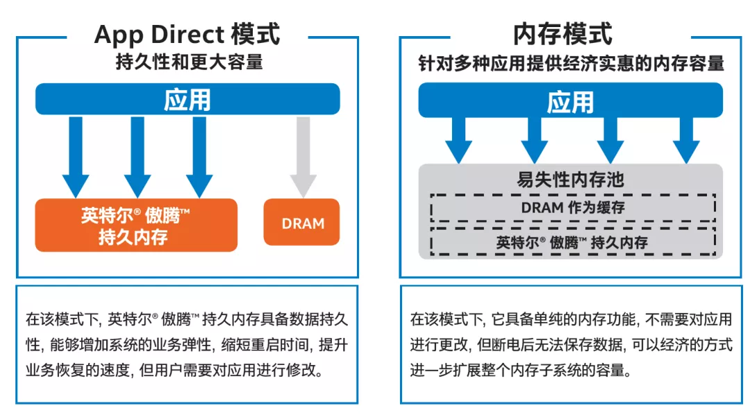 英特尔️® 傲腾™ 技术助力中国电信打造更优 CDN 服务