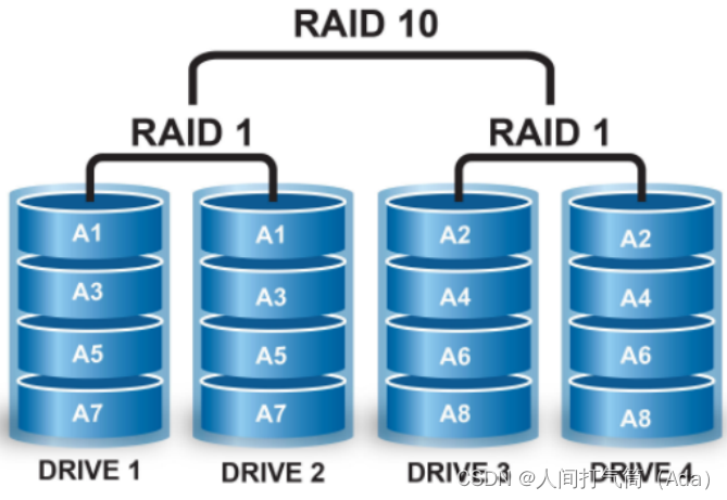 RAID磁盘阵列（RAID0/1/4/6/1+0）