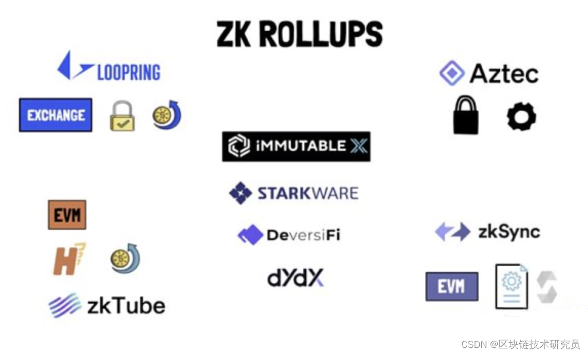 观点| Optimistic Rollups：以太坊扩容的现状与未来-CSDN博客