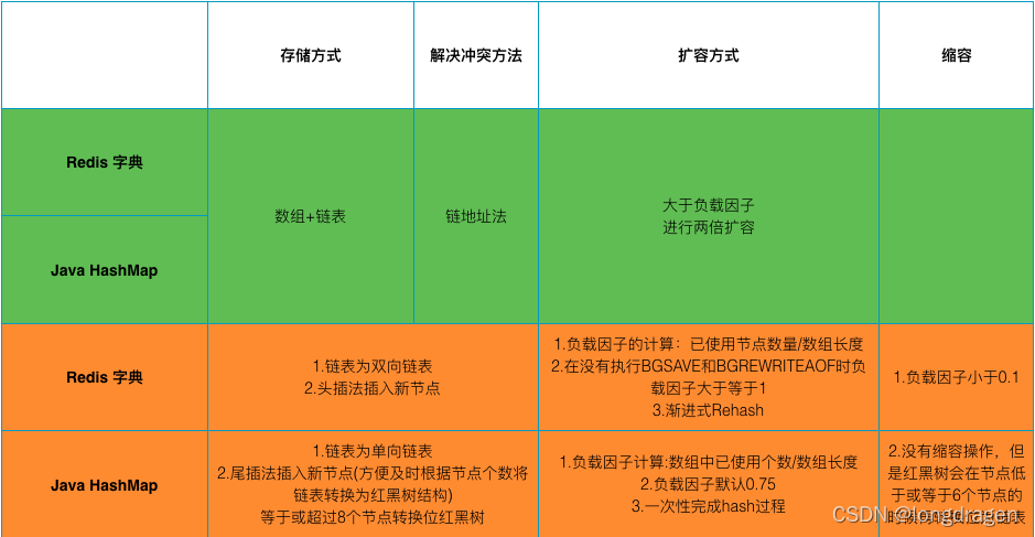 《Redis设计与实现》学习笔记