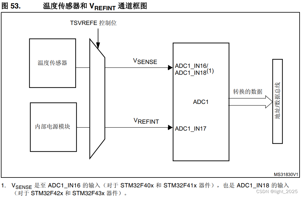 STM32F4_模数转换器(ADC)详解