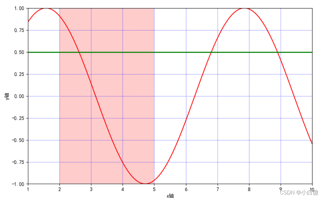 Python可视化——matplotlib.pyplot绘图的基本参数详解