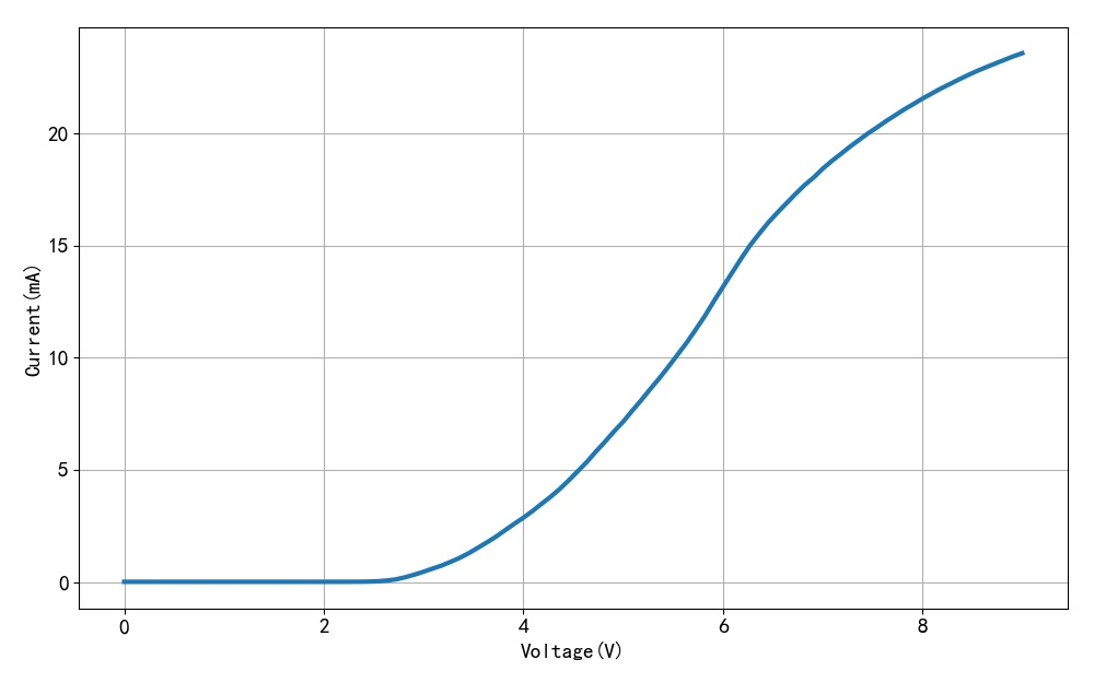 ▲ 图1.3.2 灯丝电压与阳极电流