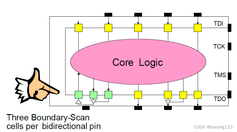 图16  Bidirectional Input/Output Pins(双向输入/输出引脚)