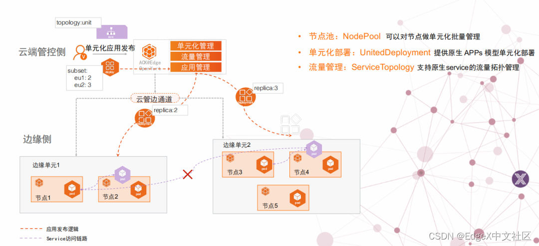 OpenYurt单元化管理