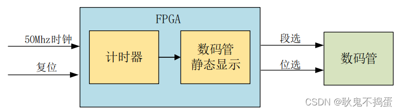 图 4 系统的功能框图