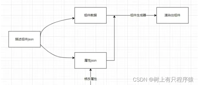 Vue 实现低代码开发平台，没想到这么好用！