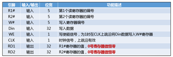 2020051041 张志蕾 引脚作用