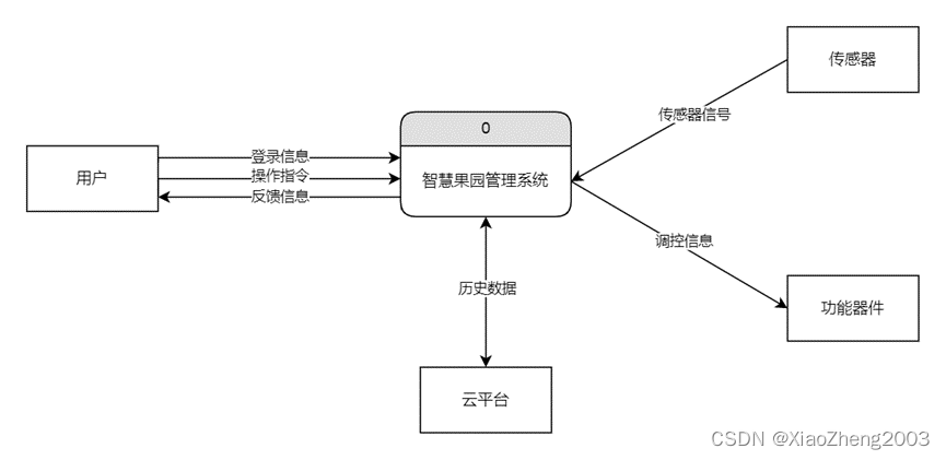 上下文图