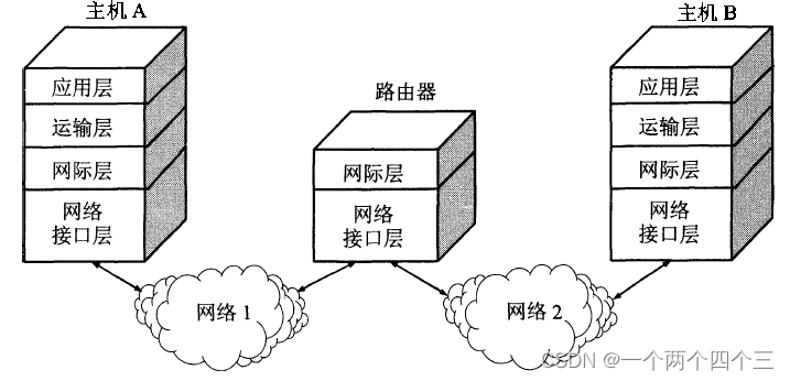 TCP/IP四层协议