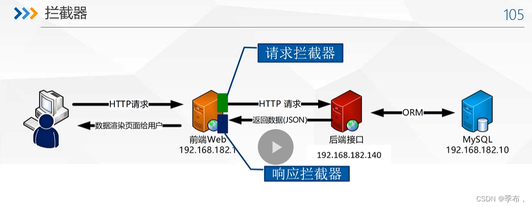 vue请求拦截器 响应拦截器