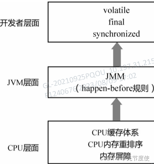 Java并发编程（二）并发理论[JMM/重排序/内存屏障/Happens-Before 规则]