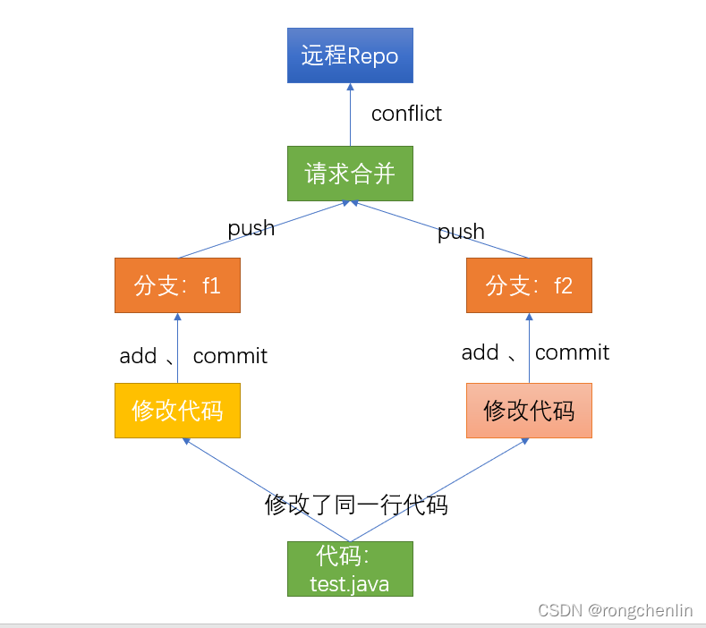 git冲突产生时间